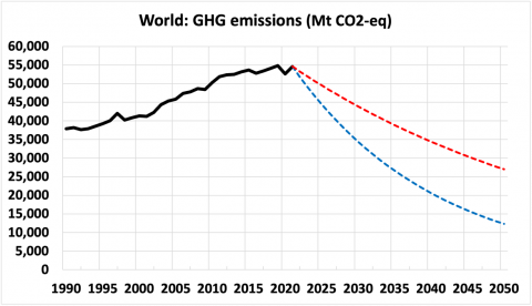 Emissioni globali di gas serra dal 1990 al 2021 (linee nere), e proiezioni basate su una riduzione del 2% annuo (linea rossa) o del 5% annuo (linee blue). (Dati da Our World in Data), e proiezioni basate su una riduzione del 2% annuo (linea rossa) o del 5% annuo (linee blue). (Dati da Our World in Data)